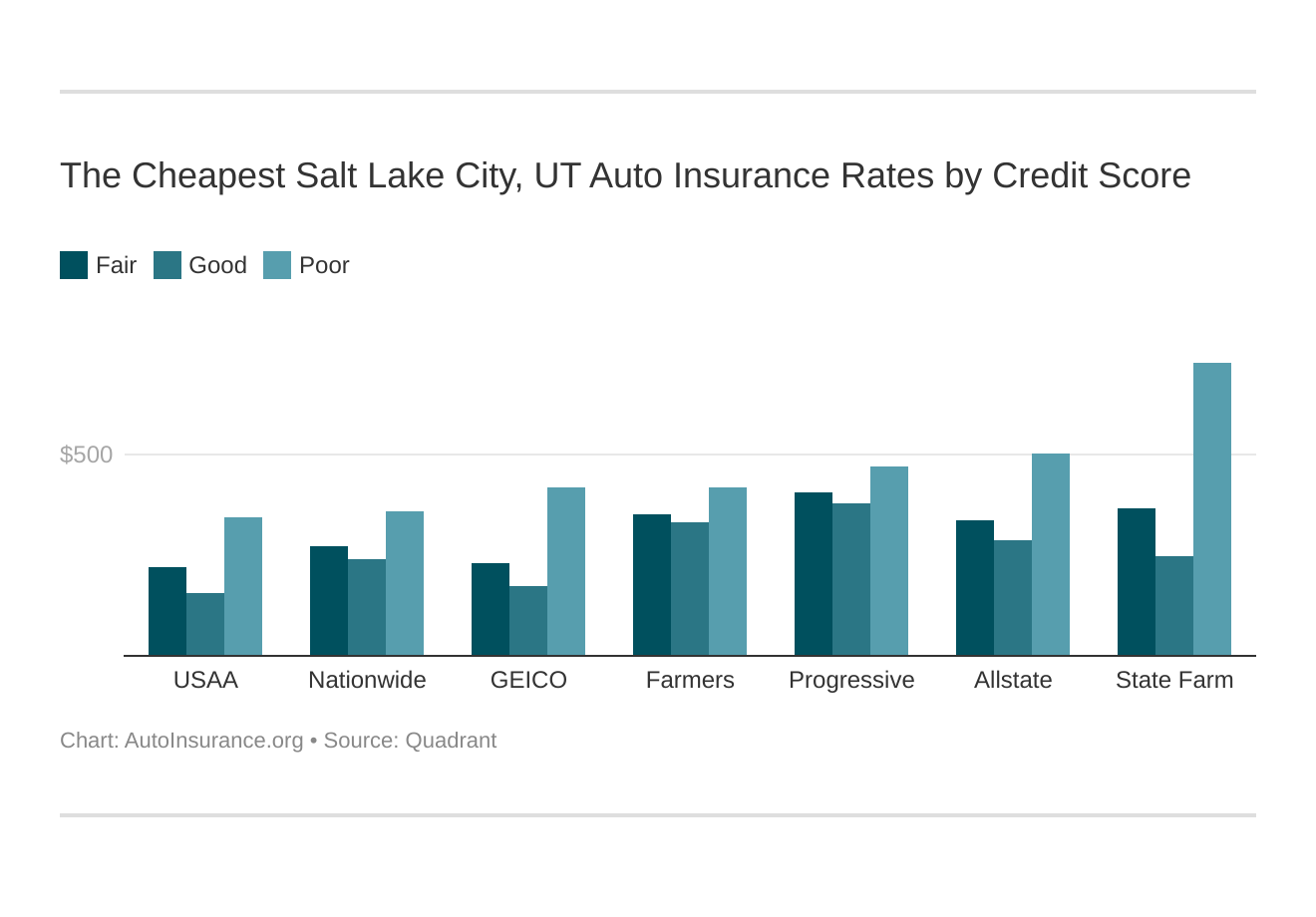 The Cheapest Salt Lake City, UT Auto Insurance Rates by Credit Score