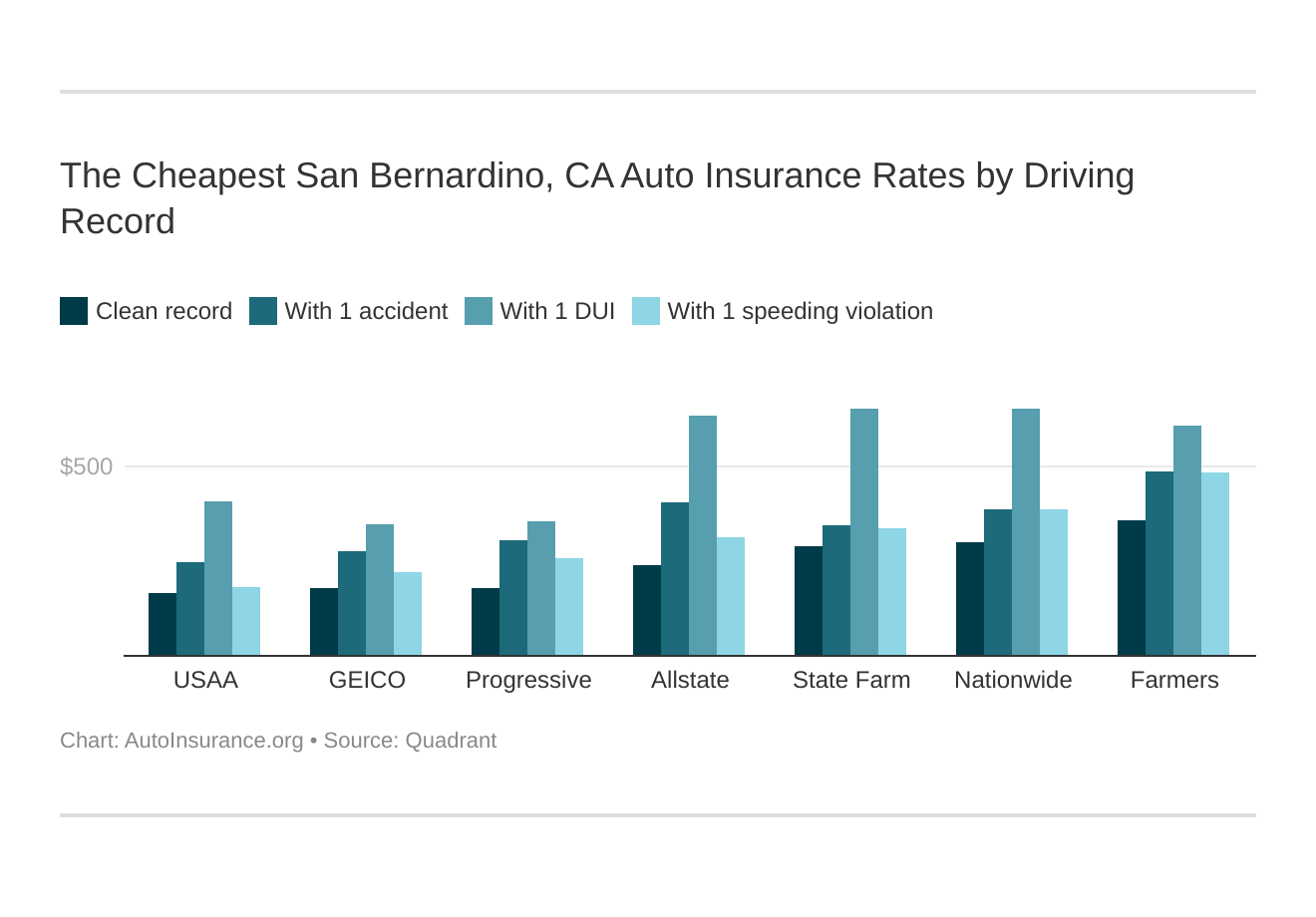 The Cheapest San Bernardino, CA Auto Insurance Rates by Driving Record