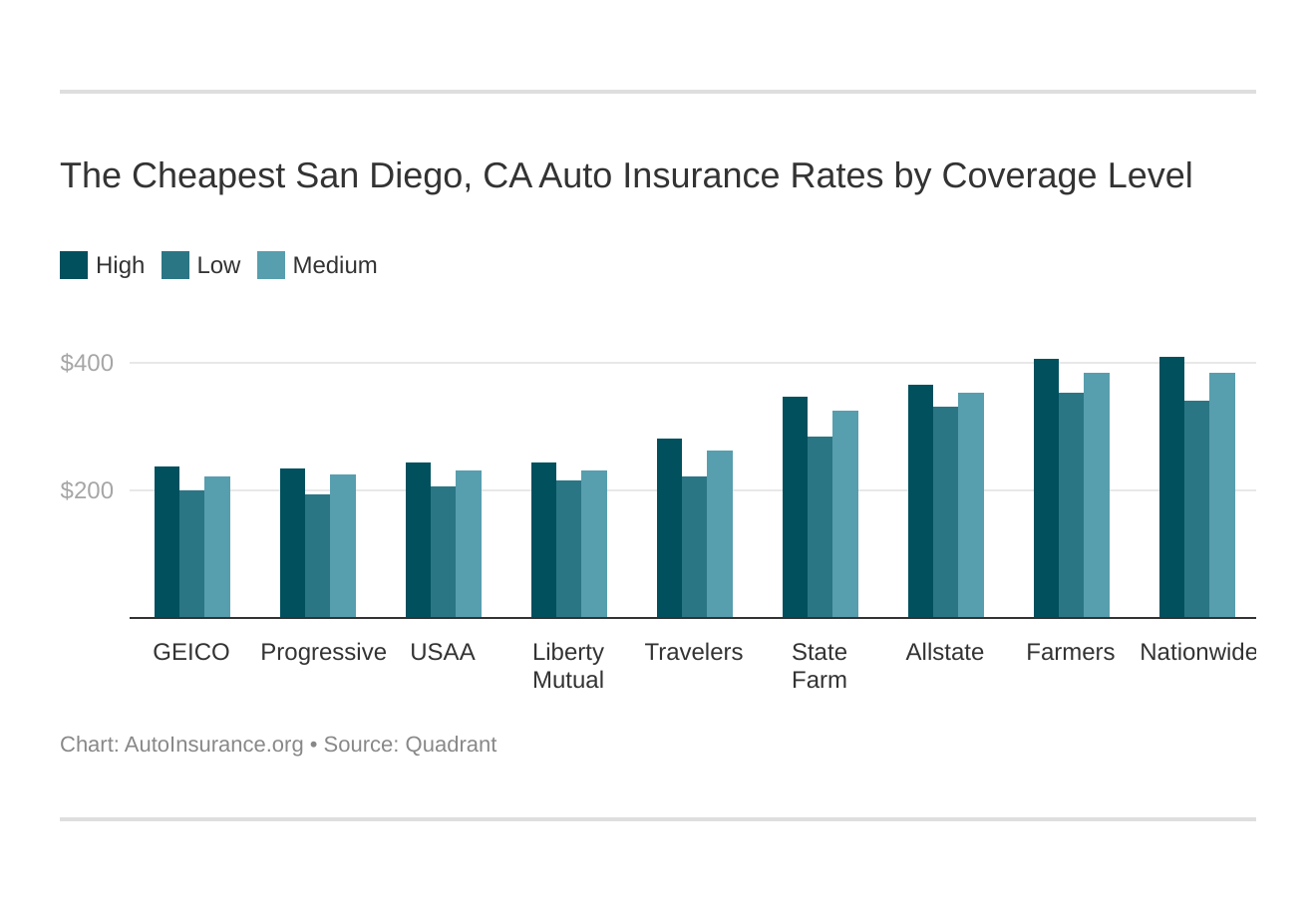 The Cheapest San Diego, CA Auto Insurance Rates by Coverage Level