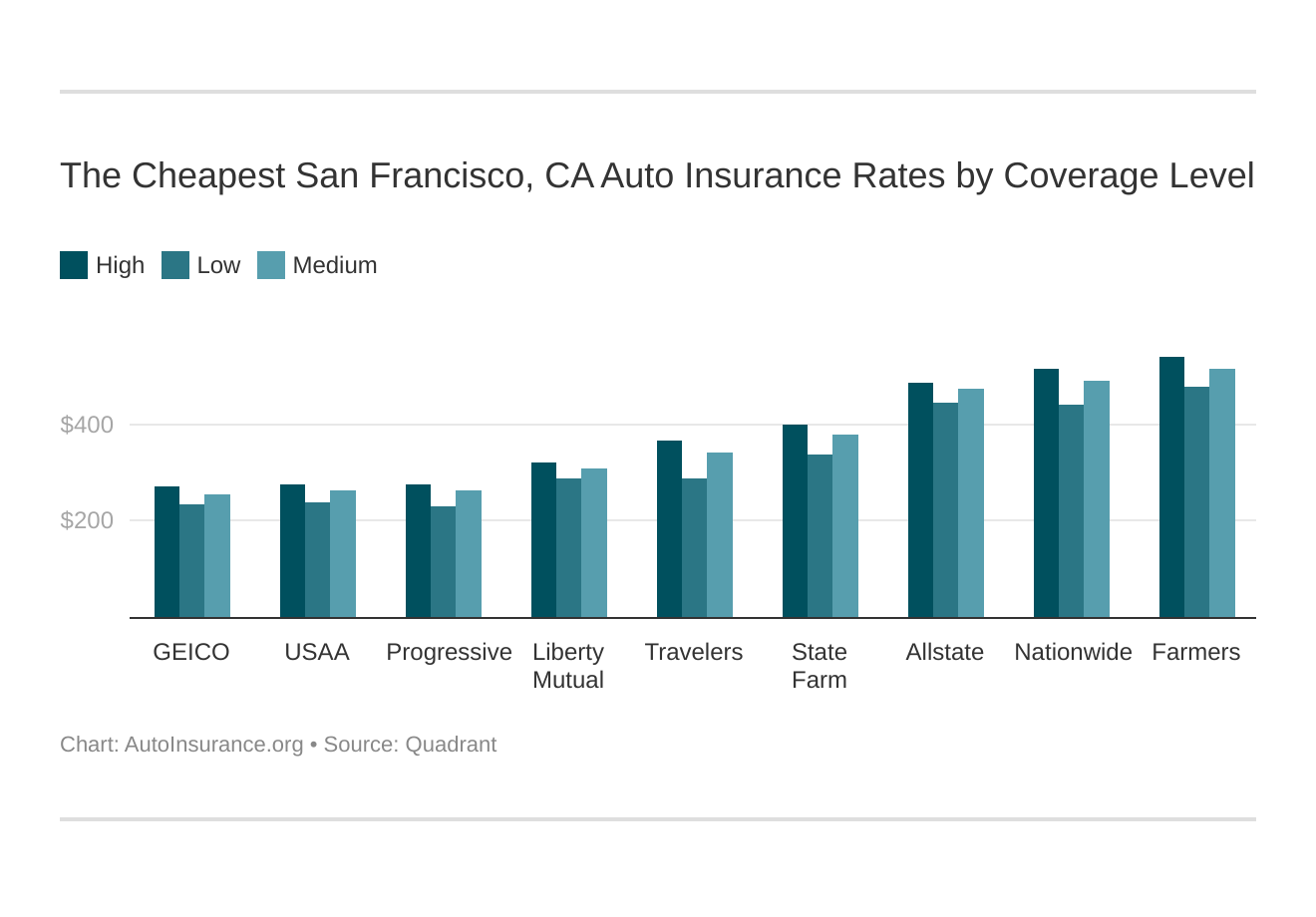 The Cheapest San Francisco, CA Auto Insurance Rates by Coverage Level
