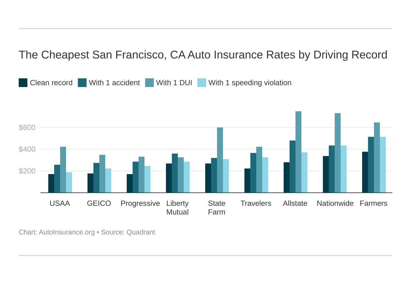 The Cheapest San Francisco, CA Auto Insurance Rates by Driving Record