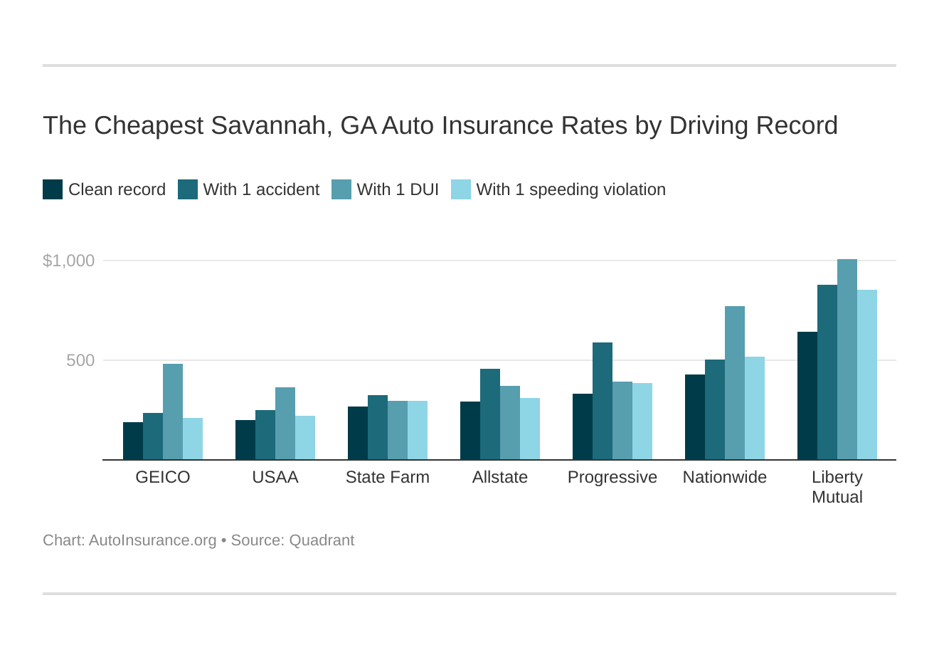The Cheapest Savannah, GA Auto Insurance Rates by Driving Record