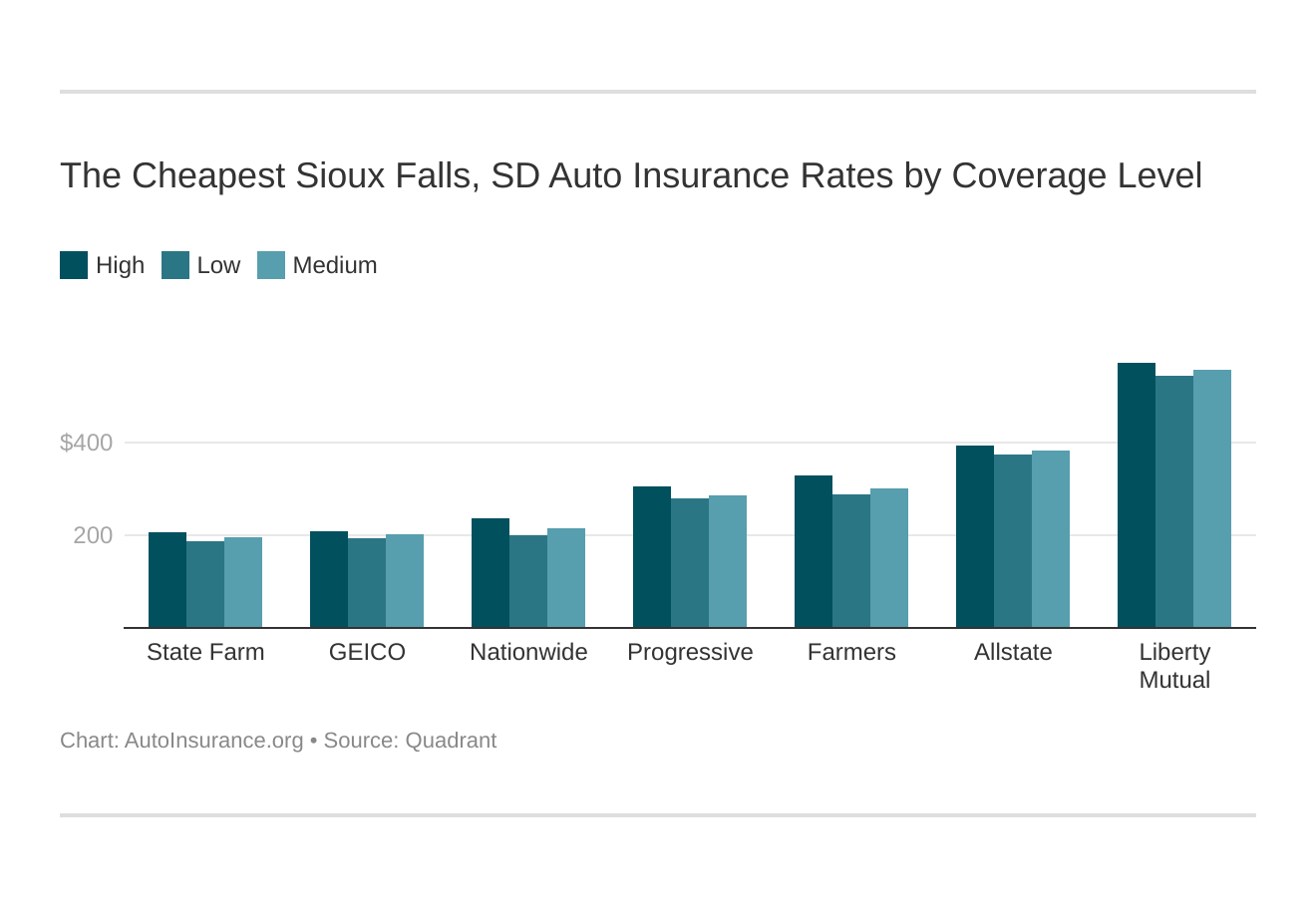 The Cheapest Sioux Falls, SD Auto Insurance Rates by Coverage Level