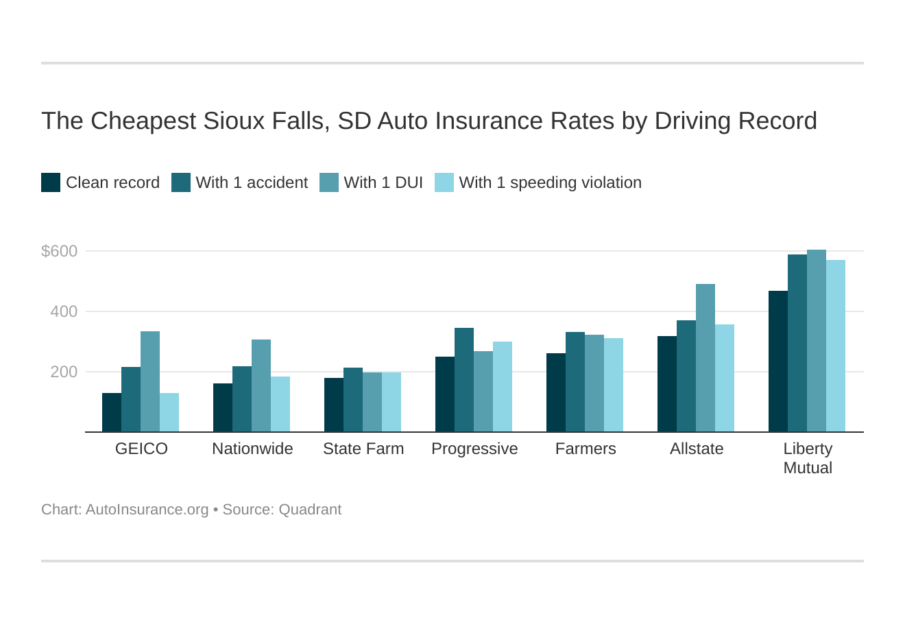 The Cheapest Sioux Falls, SD Auto Insurance Rates by Driving Record