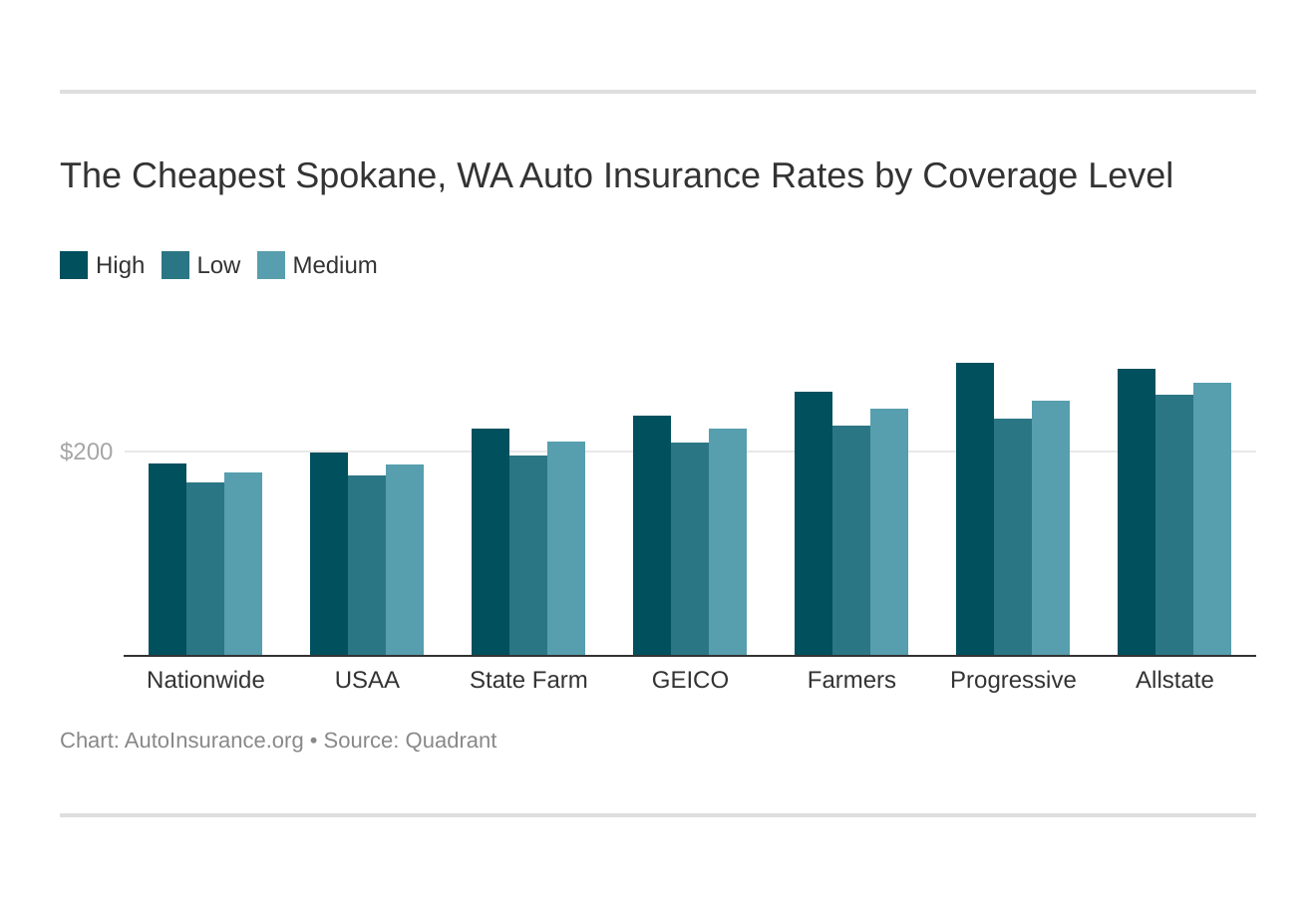 The Cheapest Spokane, WA Auto Insurance Rates by Coverage Level