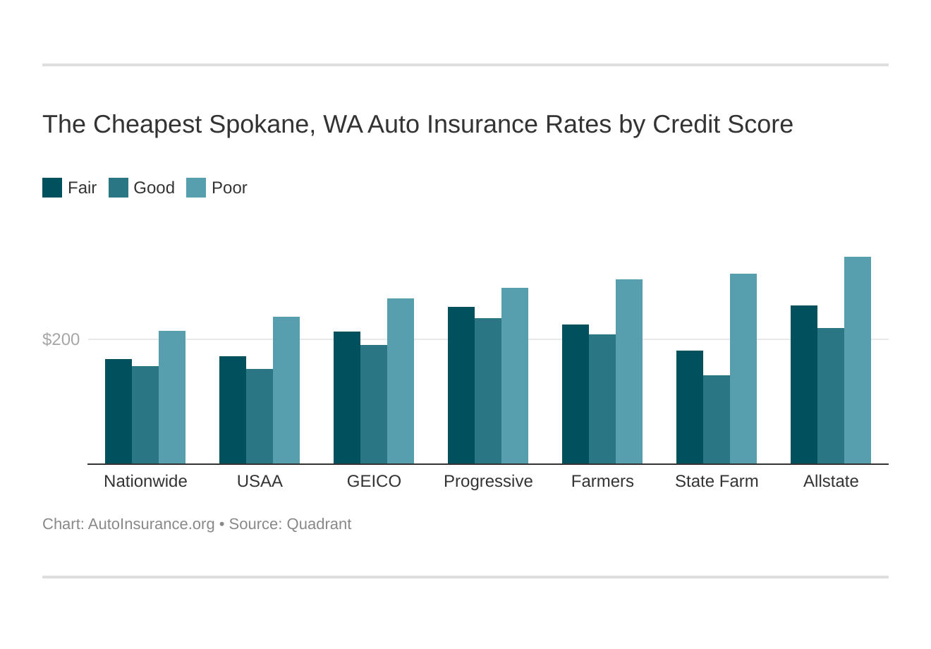 The Cheapest Spokane, WA Auto Insurance Rates by Credit Score