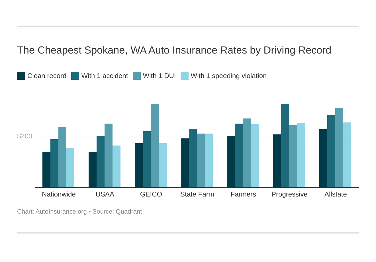 The Cheapest Spokane, WA Auto Insurance Rates by Driving Record