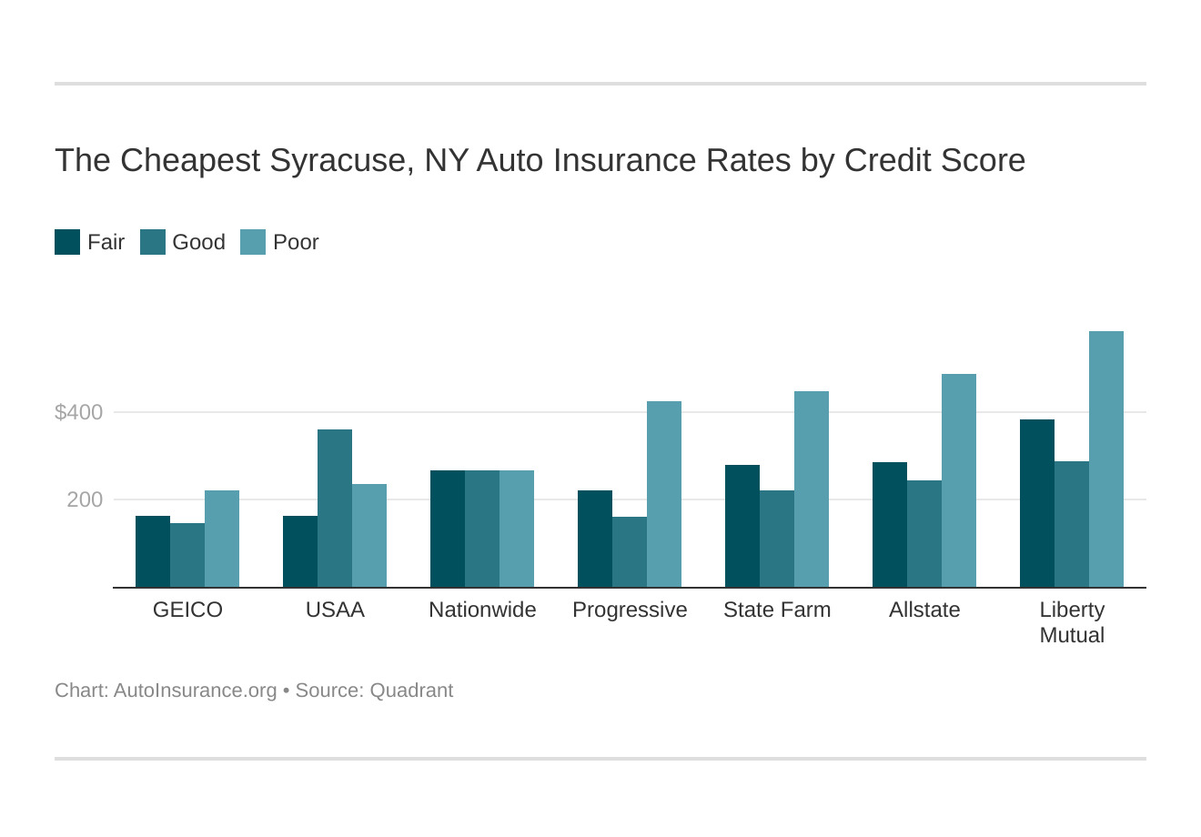 The Cheapest Syracuse, NY Auto Insurance Rates by Credit Score