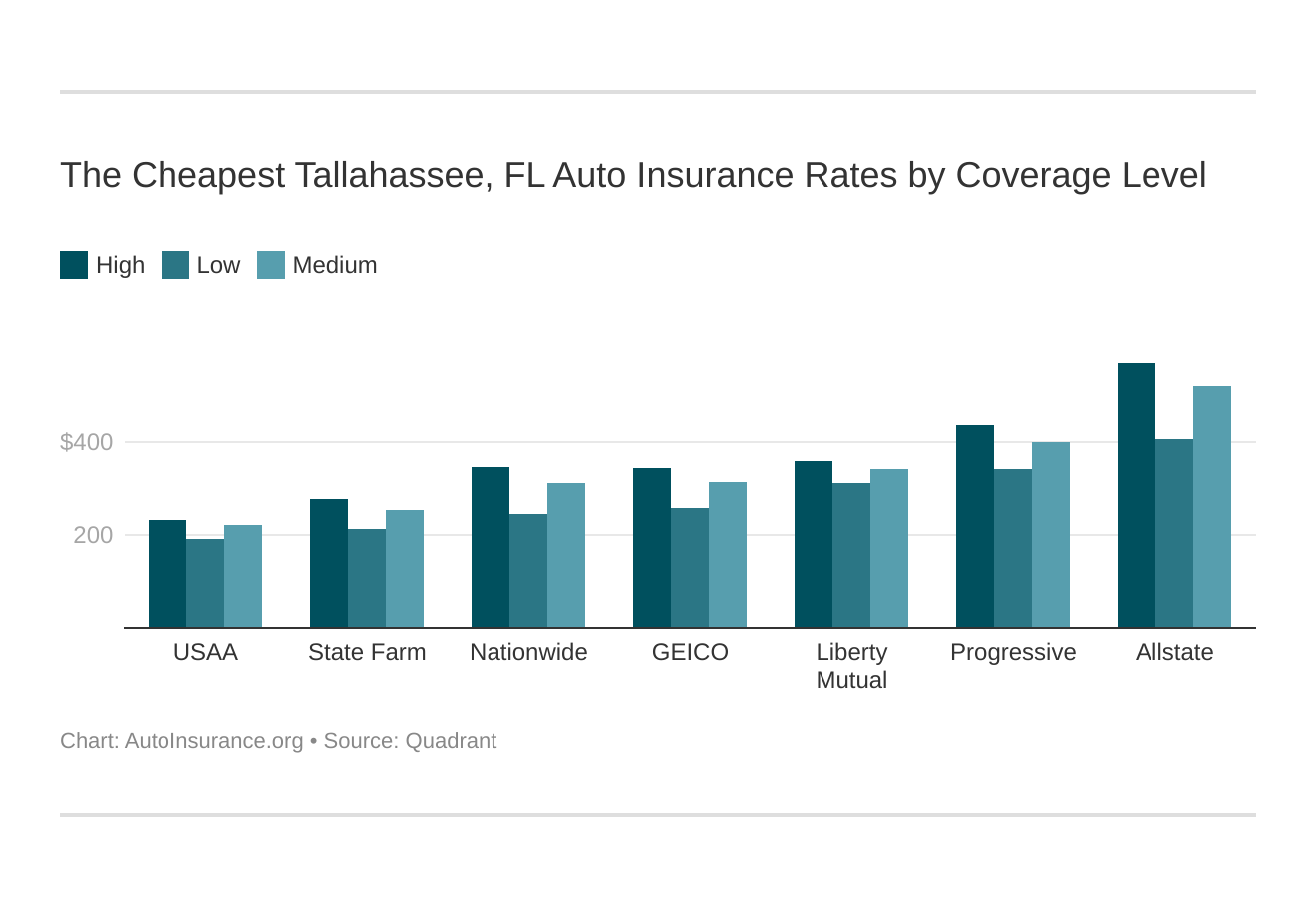 The Cheapest Tallahassee, FL Auto Insurance Rates by Coverage Level
