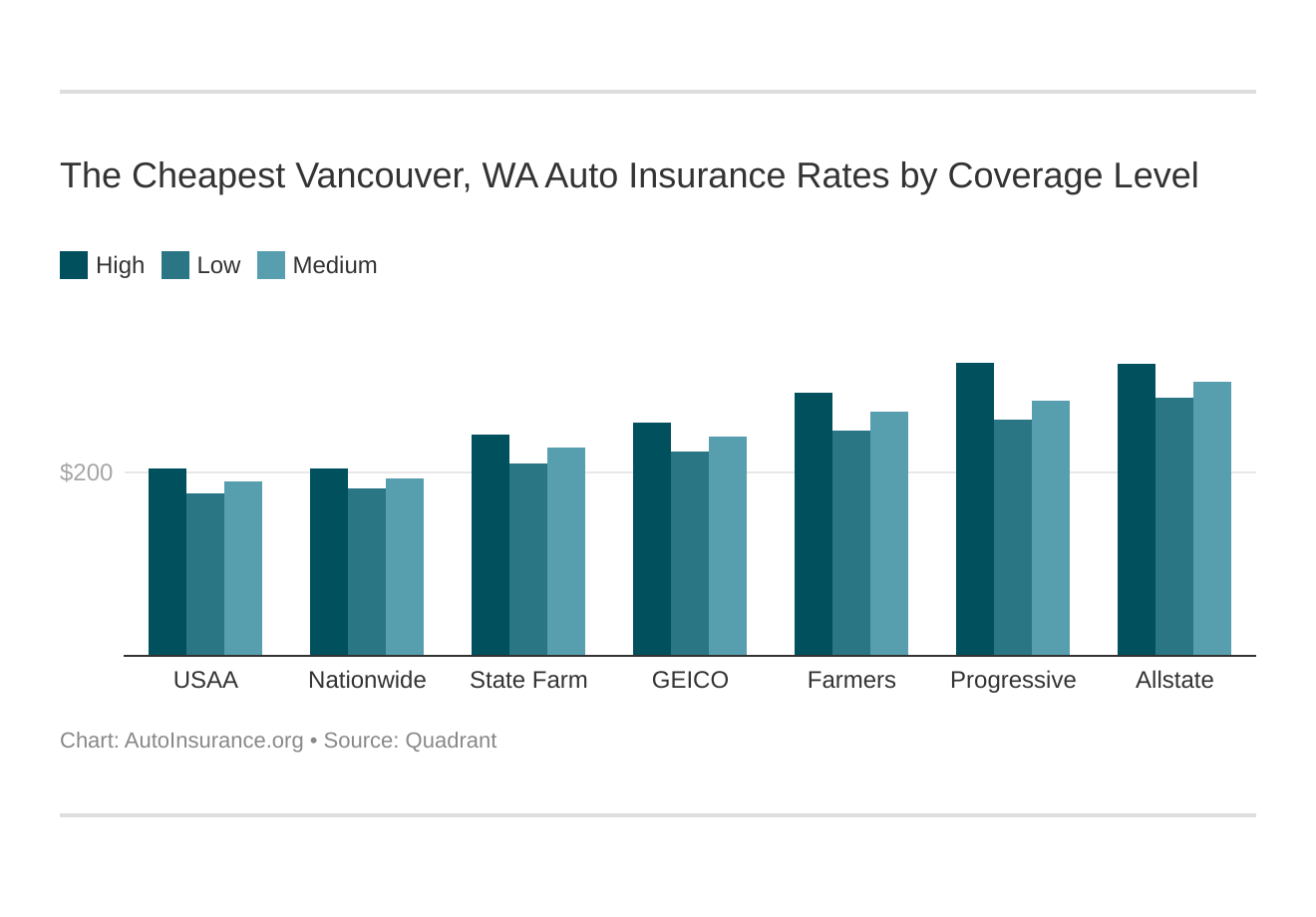 The Cheapest Vancouver, WA Auto Insurance Rates by Coverage Level