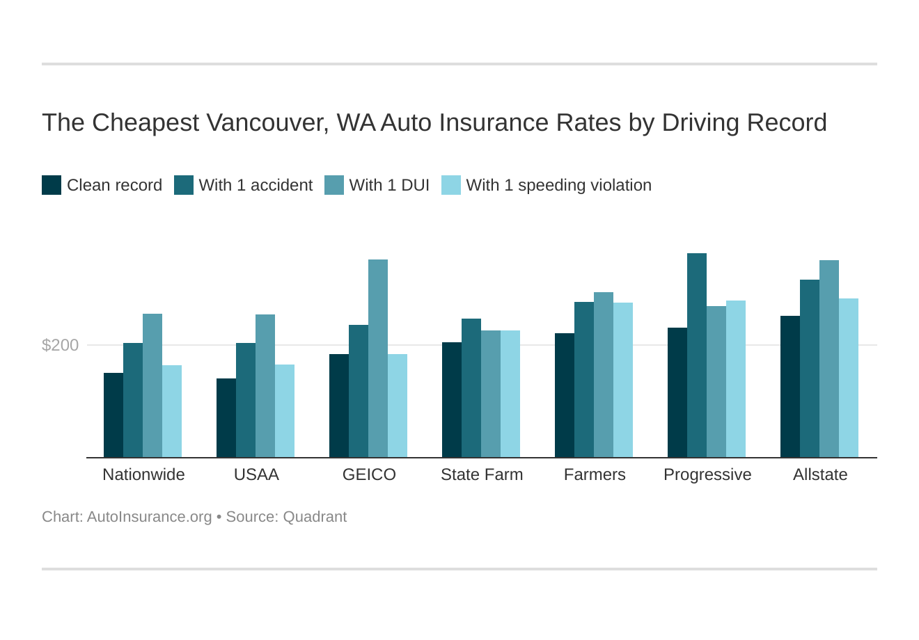 The Cheapest Vancouver, WA Auto Insurance Rates by Driving Record