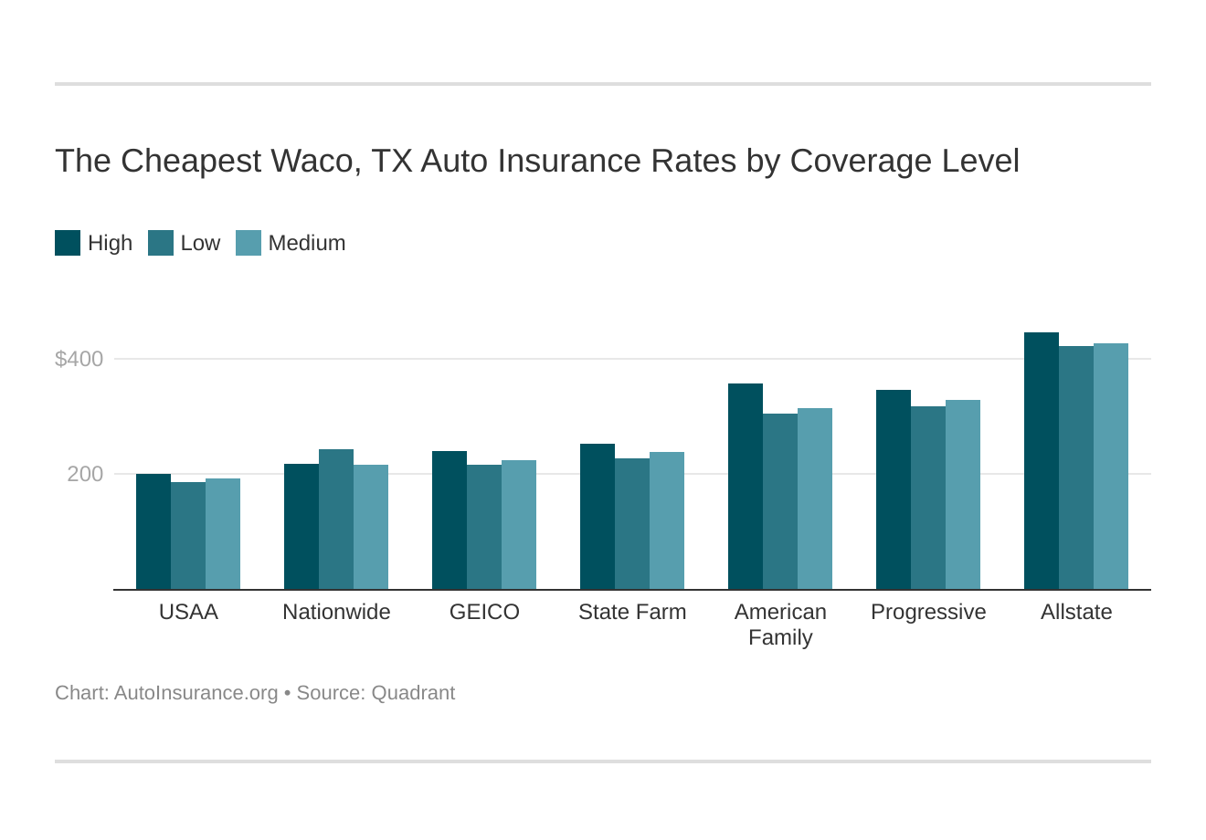 The Cheapest Waco, TX Auto Insurance Rates by Coverage Level