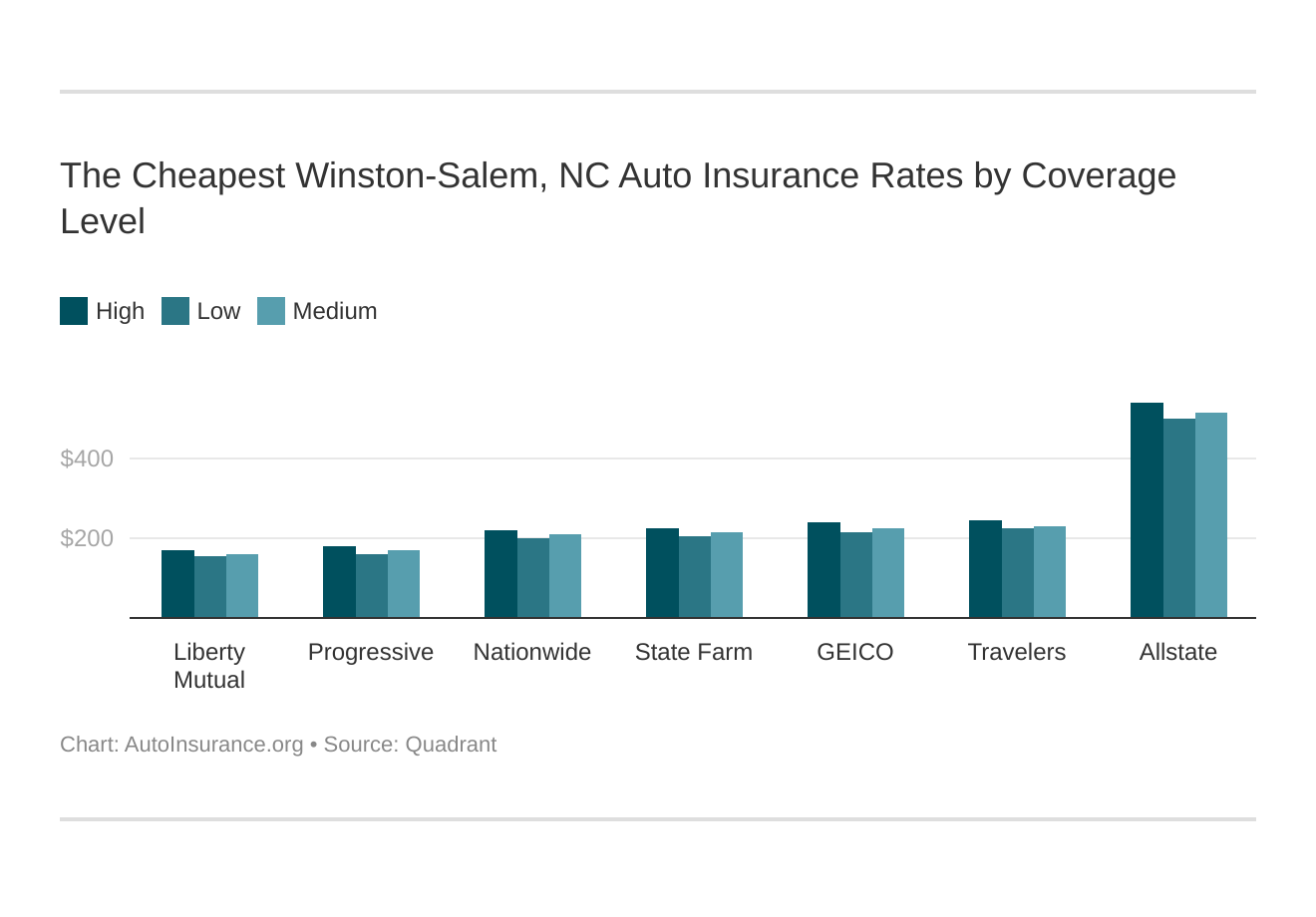 The Cheapest Winston-Salem, NC Auto Insurance Rates by Coverage Level