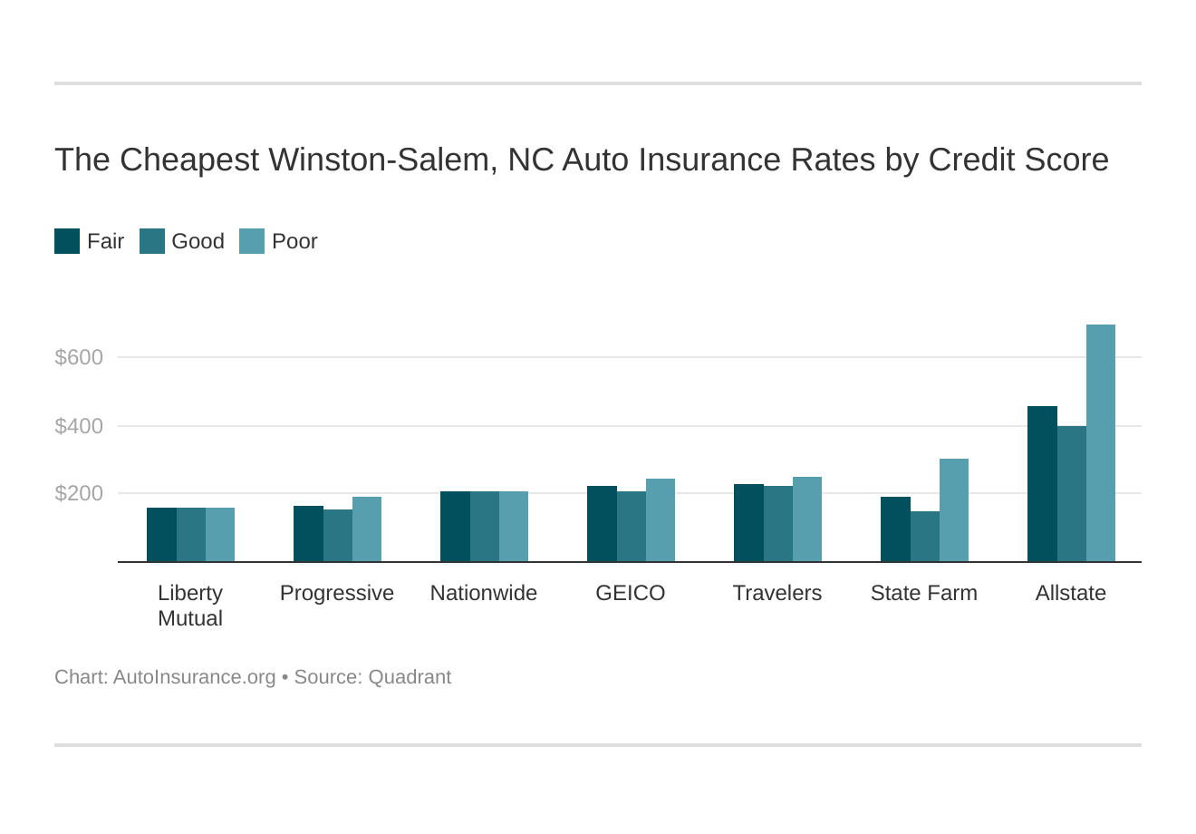 The Cheapest Winston-Salem, NC Auto Insurance Rates by Credit Score