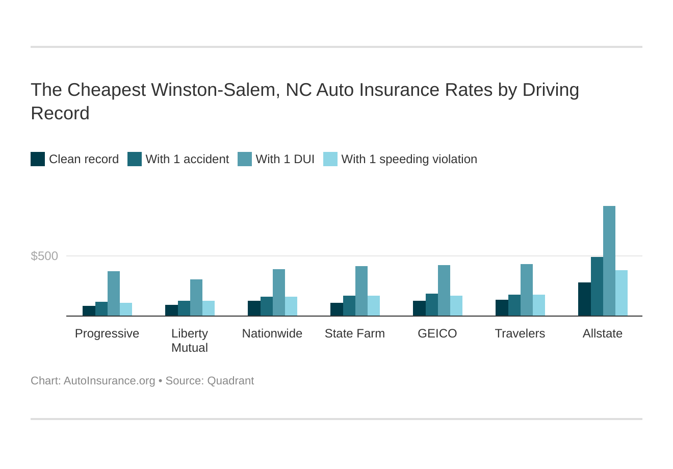 The Cheapest Winston-Salem, NC Auto Insurance Rates by Driving Record