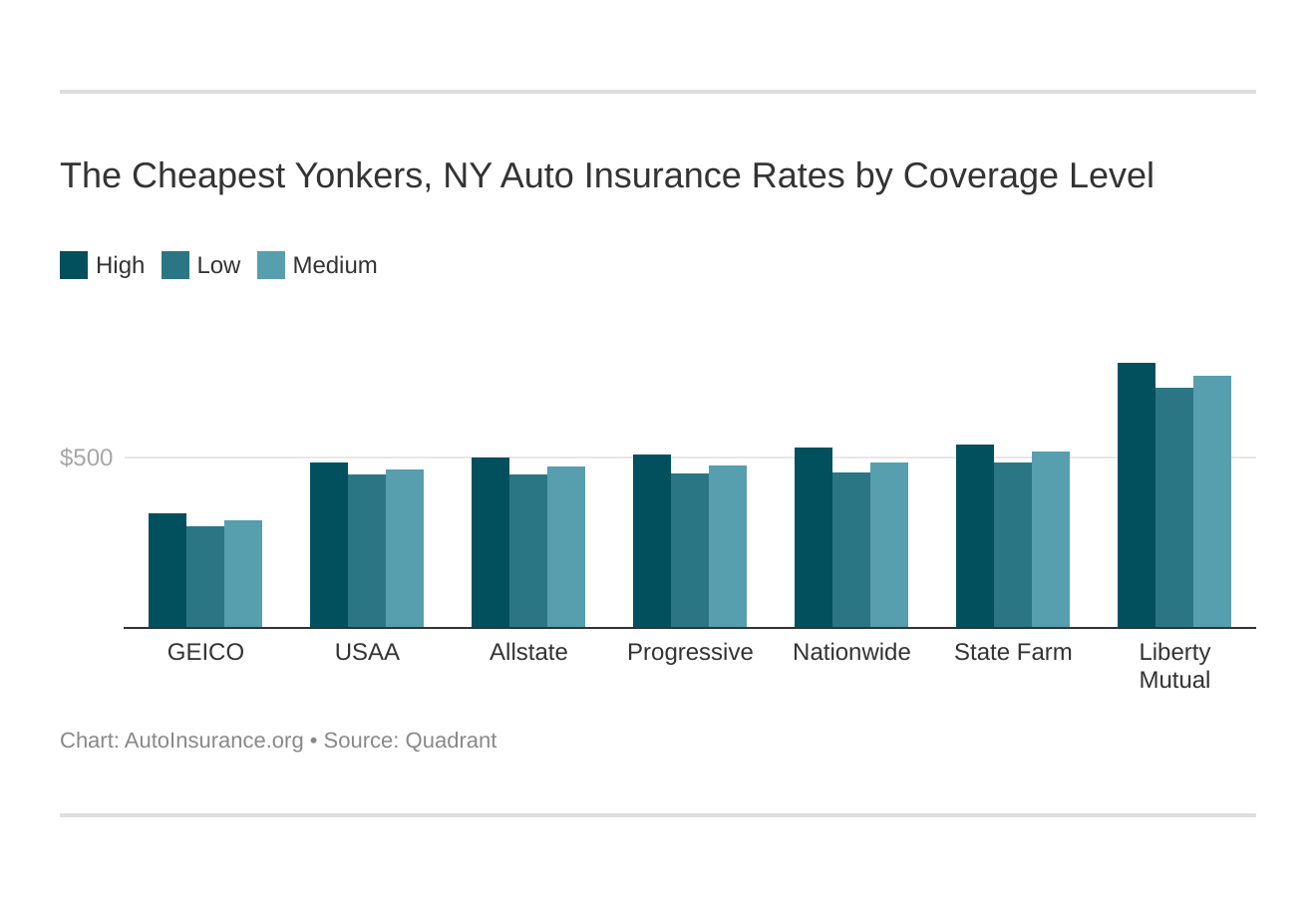 The Cheapest Yonkers, NY Auto Insurance Rates by Coverage Level