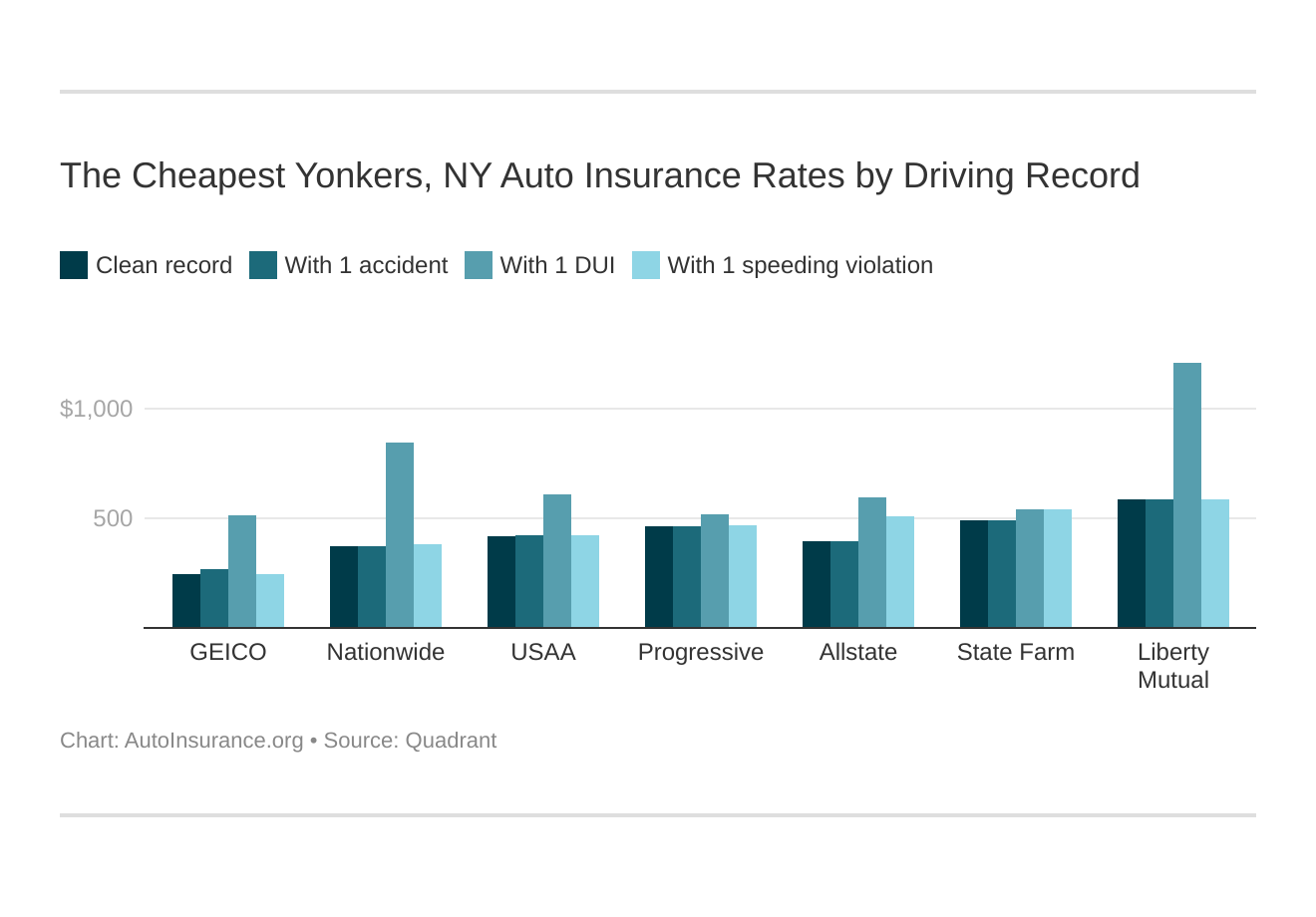 The Cheapest Yonkers, NY Auto Insurance Rates by Driving Record