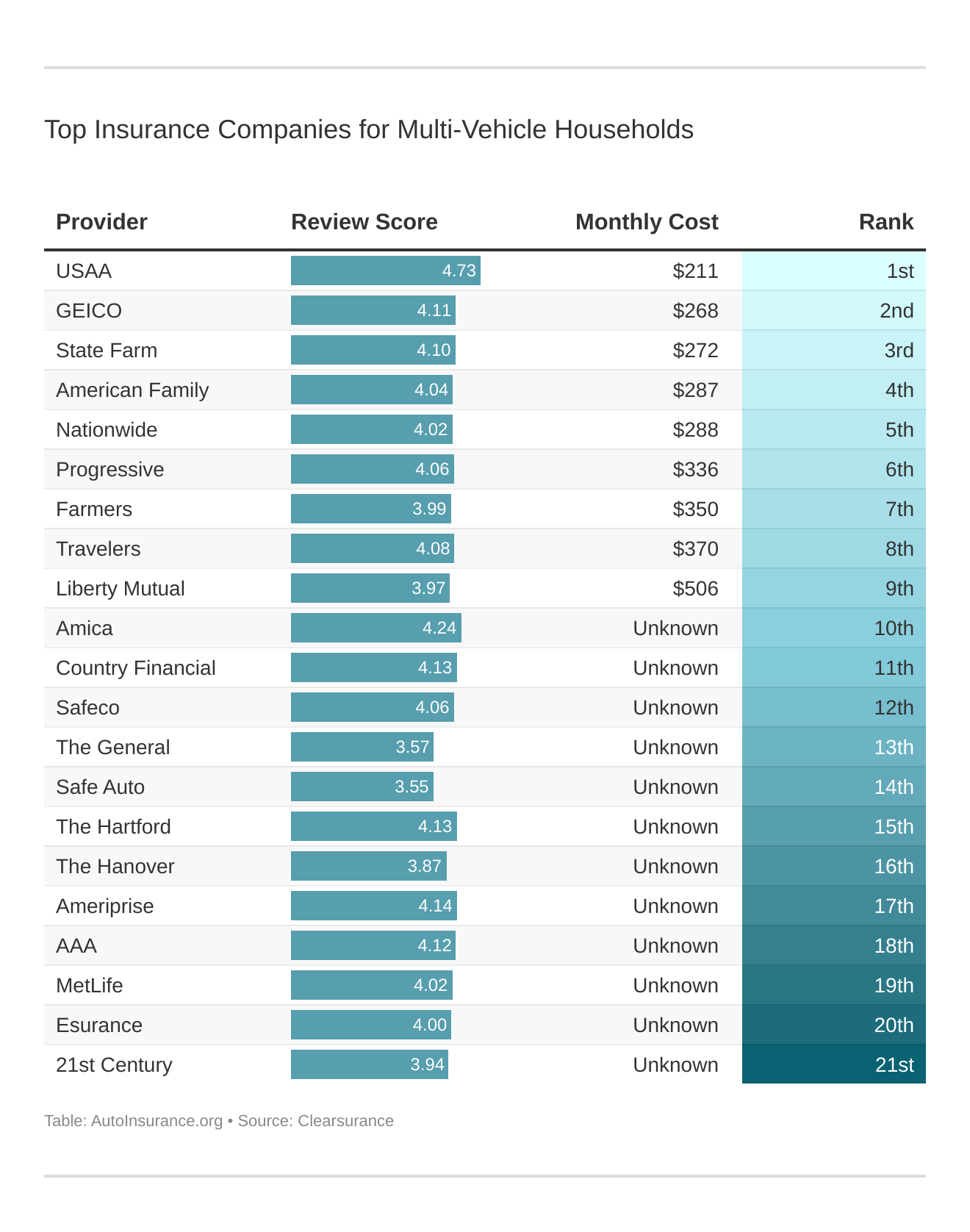 Top Insurance Companies for Multi-Vehicle Households