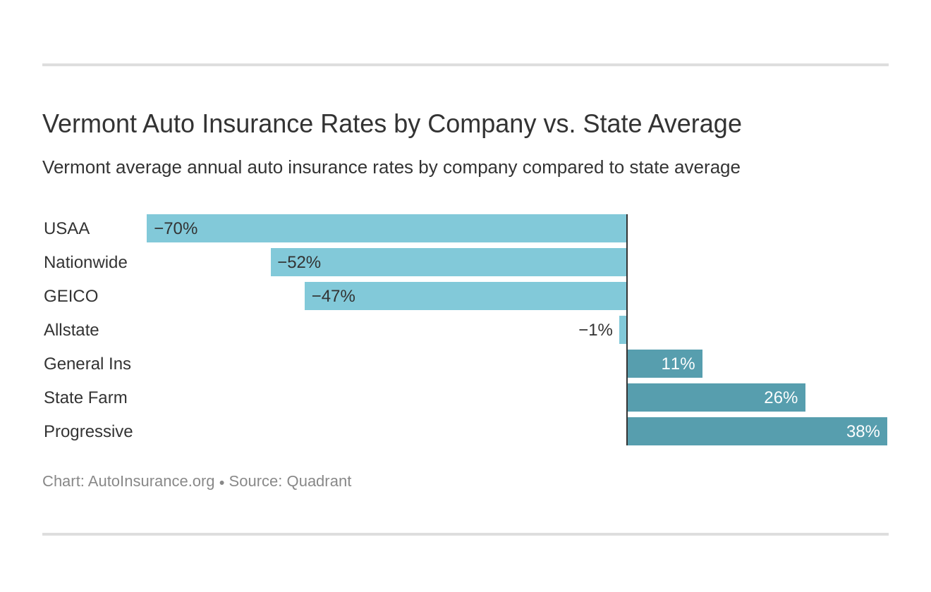 Vermont Auto Insurance Rates by Company vs. State Average