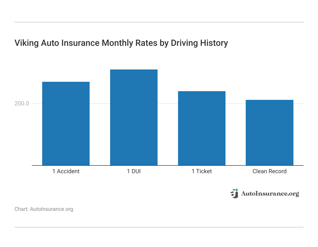 Viking Auto Insurance Monthly Rates by Driving History