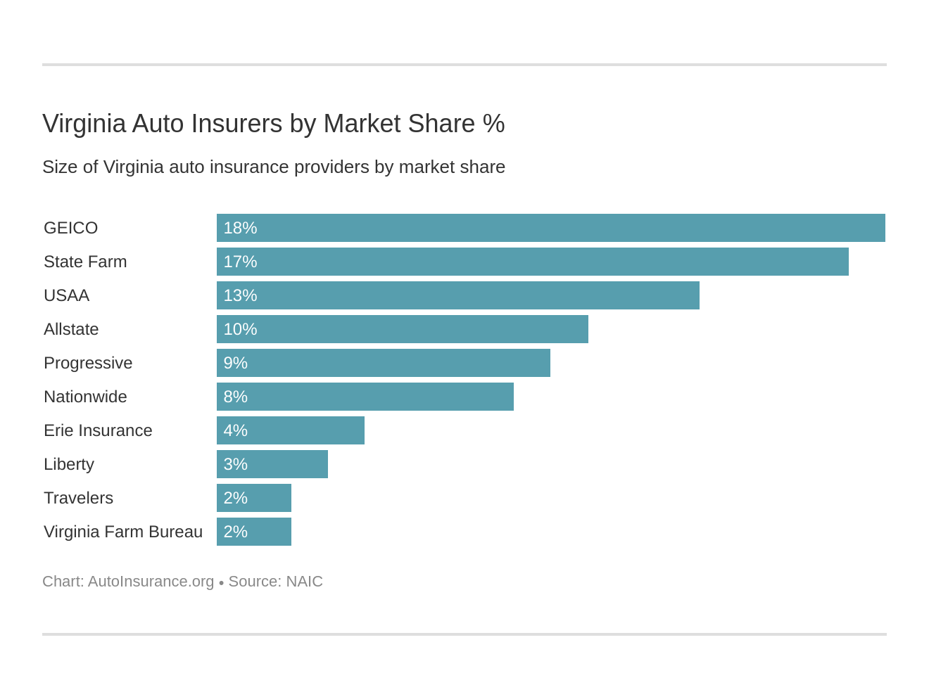 Virginia Auto Insurers by Market Share %