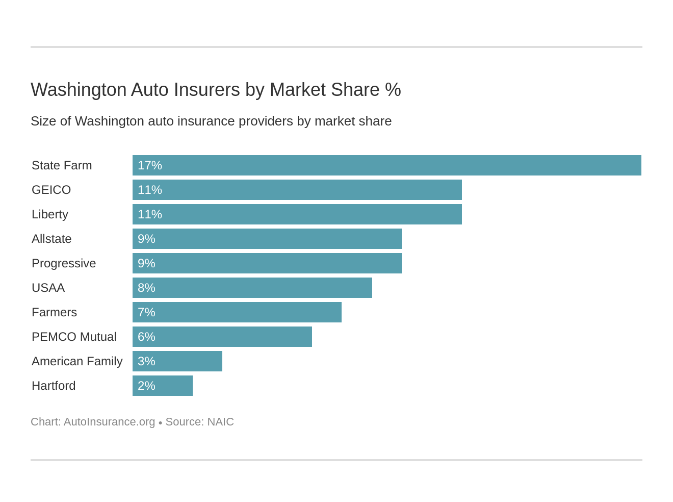 Washington Auto Insurers by Market Share %
