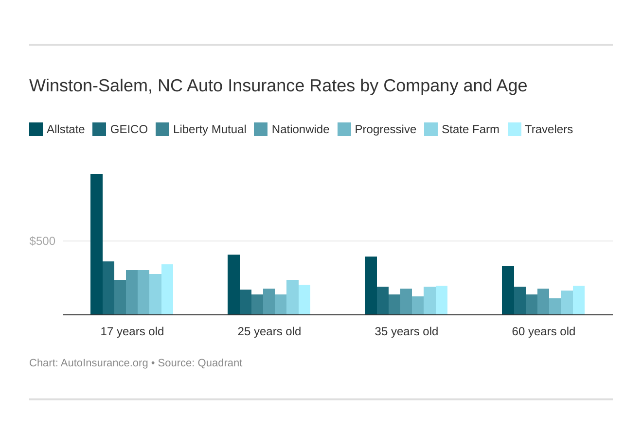 Winston-Salem, NC Auto Insurance Rates by Company and Age