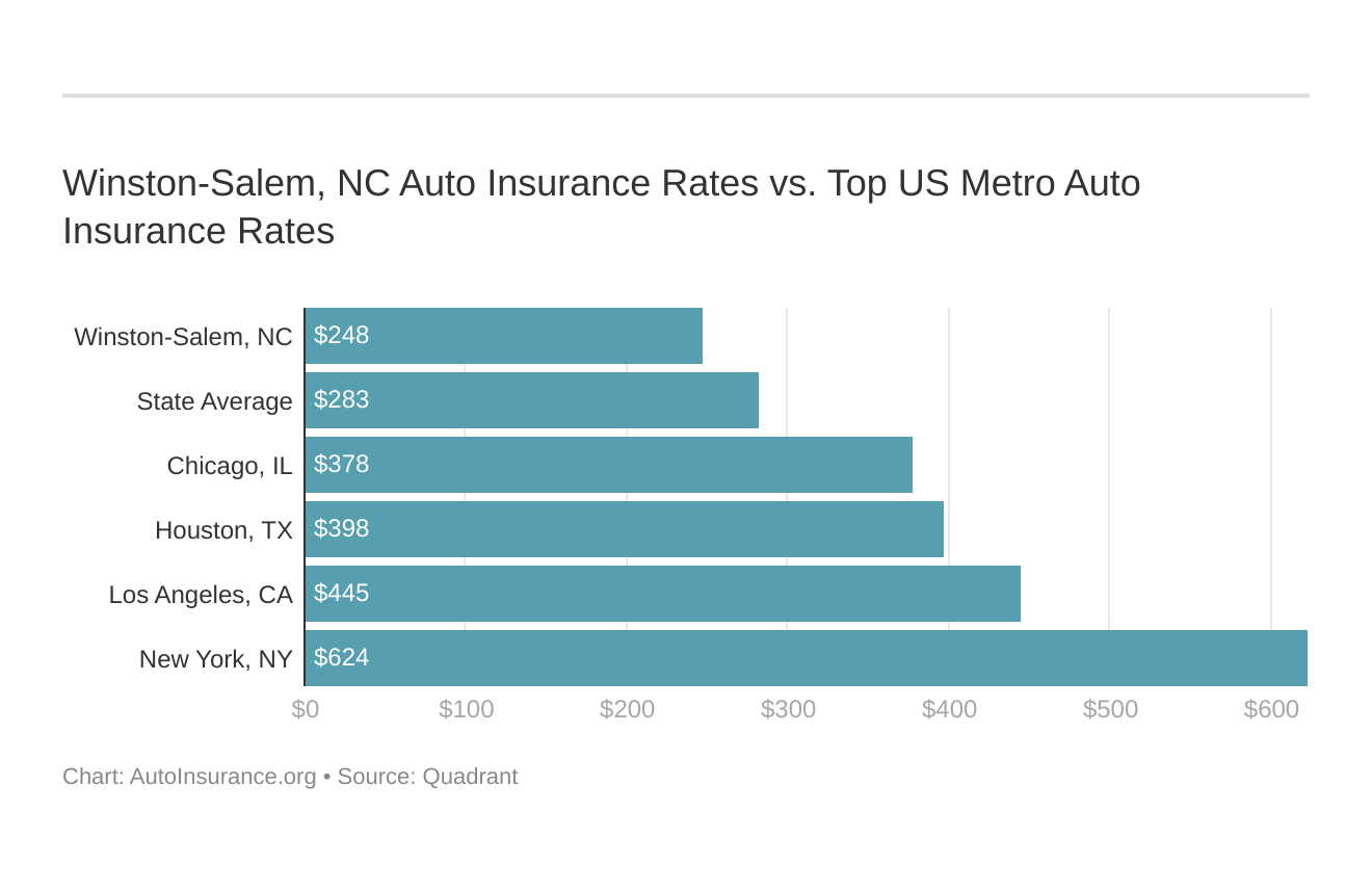 Winston-Salem, NC Auto Insurance Rates vs. Top US Metro Auto Insurance Rates